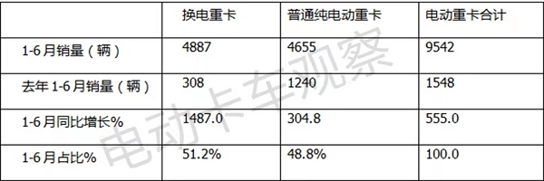 上半年电动卡车：重卡、轻卡、中卡、微卡、皮卡，谁最给力？