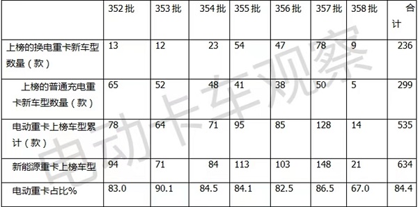上半年电动卡车:重卡、轻卡、中卡、微卡、皮卡,谁最给力?