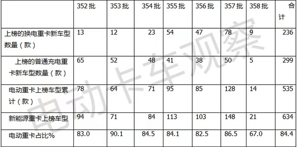 上半年电动卡车：重卡、轻卡、中卡、微卡、皮卡，谁最给力？