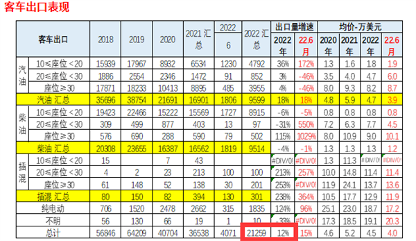 2022上半年客车出口：谁家强？