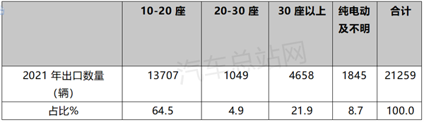 2022上半年客车出口：谁家强？