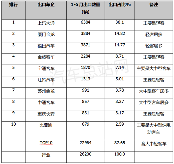 2022上半年客车出口：谁家强？