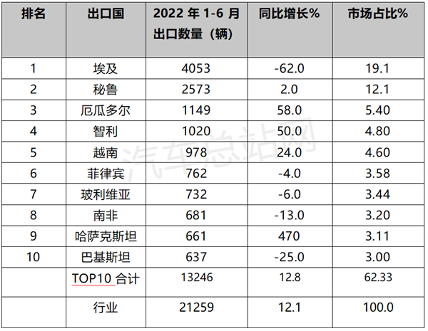 2022上半年客车出口：谁家强？