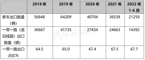 2022上半年客车出口：谁家强？