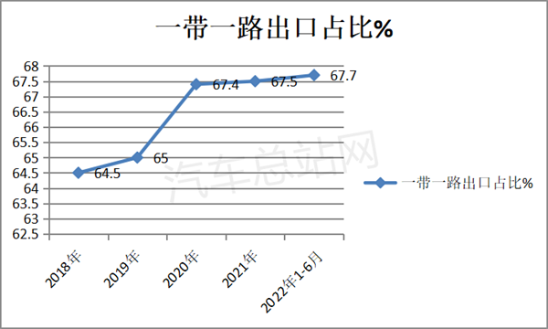 2022上半年客车出口：谁家强？