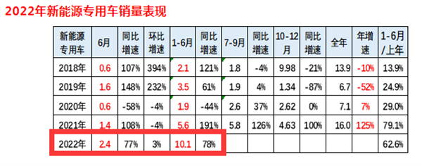 2022上半年新能源物流车：“垄断”和“分散”