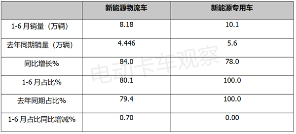 2022上半年新能源物流车：“垄断”和“分散”