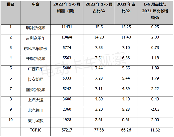 2022上半年新能源物流车：“垄断”和“分散”