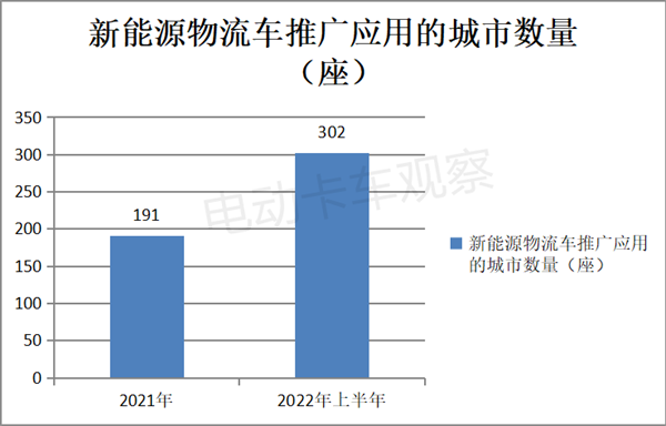 2022上半年新能源物流车：“垄断”和“分散”