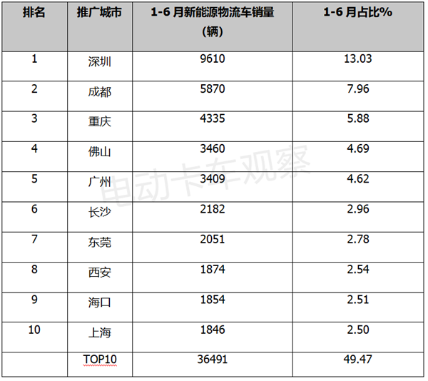 2022上半年新能源物流车：“垄断”和“分散”