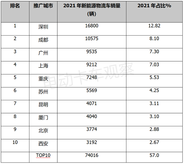 2022上半年新能源物流车：“垄断”和“分散”