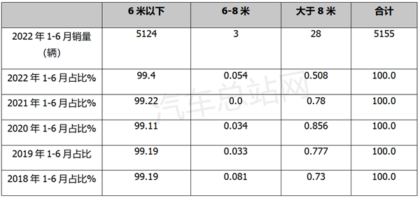 2022上半年房车：6米以下产品未来可期