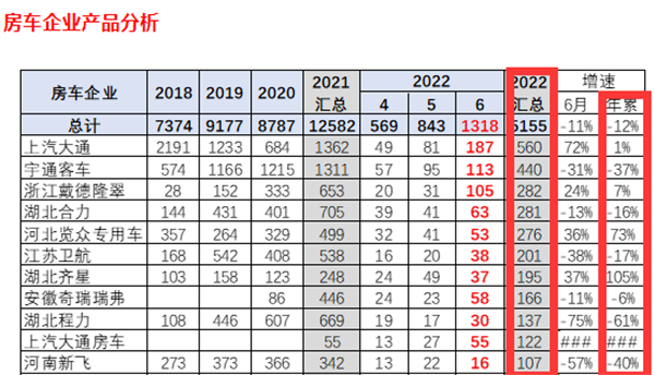 2022上半年房车：6米以下产品未来可期