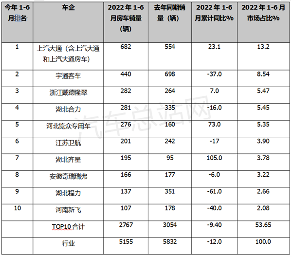 2022上半年房车：6米以下产品未来可期