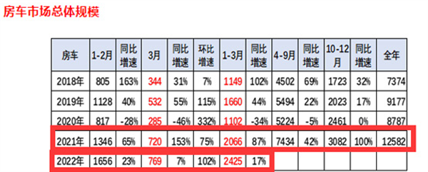 2022上半年房车：6米以下产品未来可期