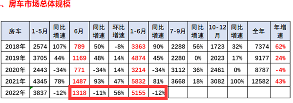 2022上半年房车：6米以下产品未来可期