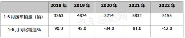 2022上半年房车：6米以下产品未来可期