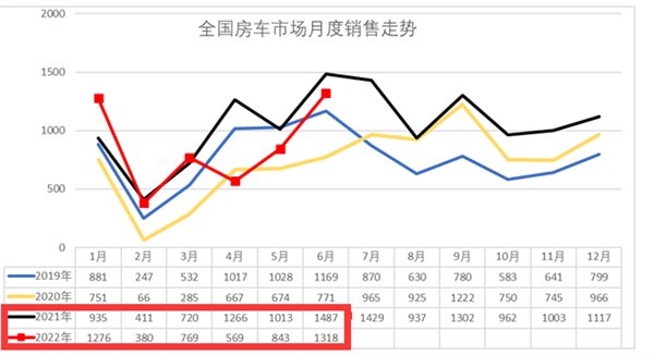 2022上半年房车：6米以下产品未来可期