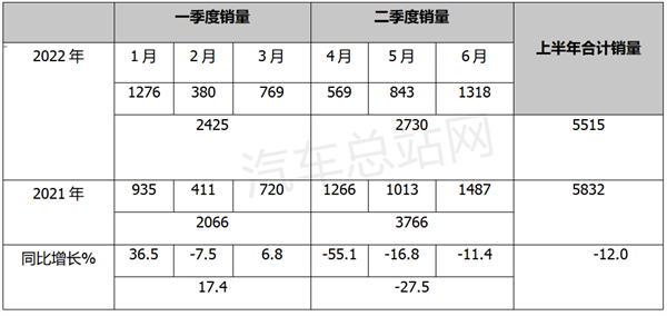 2022上半年房车：6米以下产品未来可期