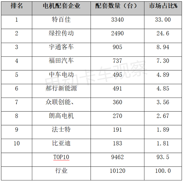 2022上半年新能源重卡电机：谁拔头筹？