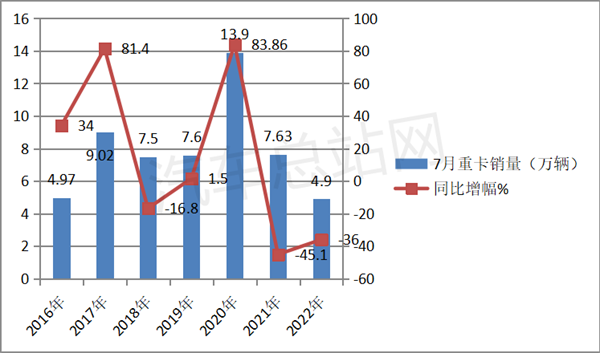 2022年重卡下半场，如何逆转开局不利？