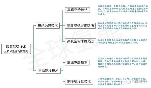 液氢的制、储、运技术现状及分析