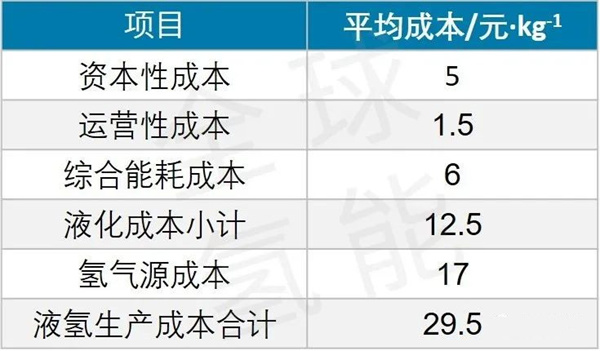 液氢的制、储、运技术现状及分析