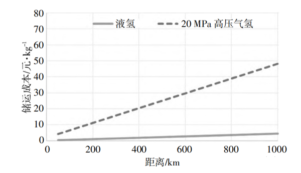 液氢的制、储、运技术现状及分析