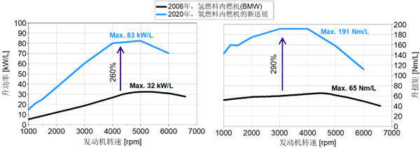 氢燃料内燃机技术解析