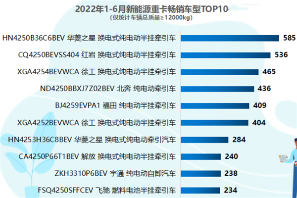 2022上半年新能源重卡销量TOP10车型配套电池、电机“解码”