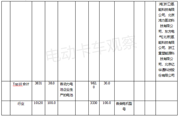 2022上半年新能源重卡销量TOP10车型配套电池、电机“解码”