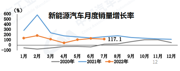 2022年7月燃料电池汽车产销：同比增环比降