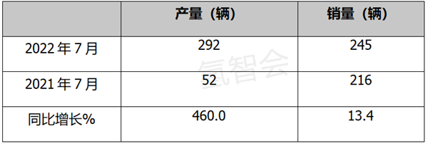 2022年7月燃料电池汽车产销：同比增环比降