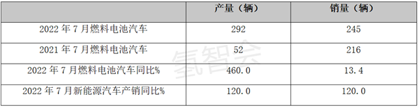 2022年7月燃料电池汽车产销：同比增环比降