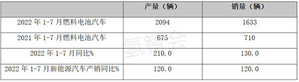 2022年7月燃料电池汽车产销：同比增环比降