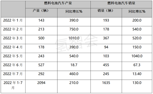 2022年7月燃料电池汽车产销：同比增环比降