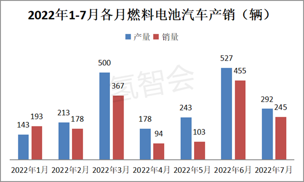 2022年7月燃料电池汽车产销：同比增环比降