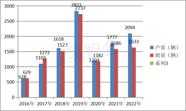 2022年7月燃料电池汽车产销：同比增环比降