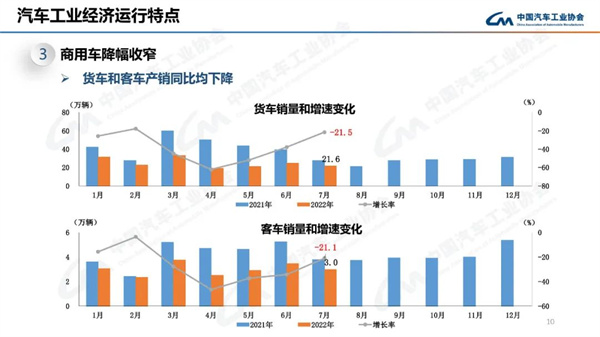 中汽协：2022年7月商用车销售24.6万辆，下降21.5%
