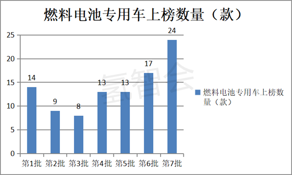 2022年第7批燃料电池专用车目录：上榜数量创新高，环卫车居榜首