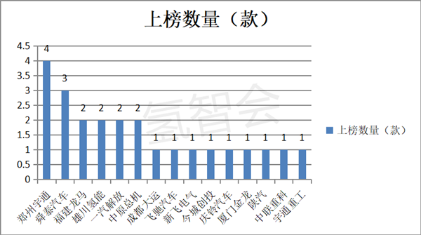 2022年第7批燃料电池专用车目录：上榜数量创新高，环卫车居榜首