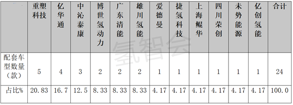 2022年第7批燃料电池专用车目录：上榜数量创新高，环卫车居榜首