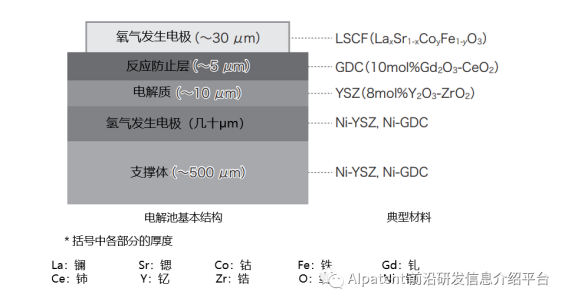 固体氧化物水电解技术在大型制氢系统中的应用