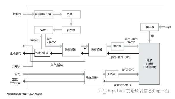 固体氧化物水电解技术在大型制氢系统中的应用