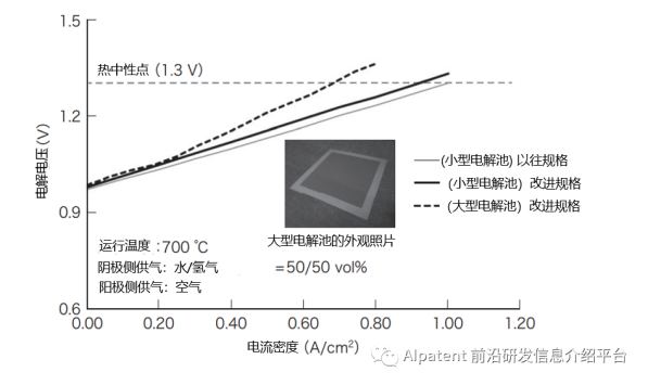 固体氧化物水电解技术在大型制氢系统中的应用