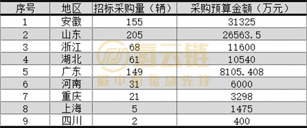10亿氢车招标花落谁家？一文了解2022上半年氢车招标情况