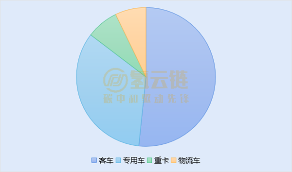 10亿氢车招标花落谁家？一文了解2022上半年氢车招标情况