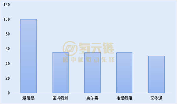 10亿氢车招标花落谁家？一文了解2022上半年氢车招标情况