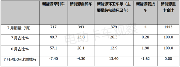 2022年第7批新能源专用车目录：电动重卡谁更“香”？