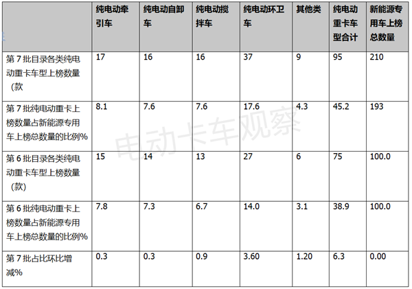 2022年第7批新能源专用车目录：电动重卡谁更“香”？